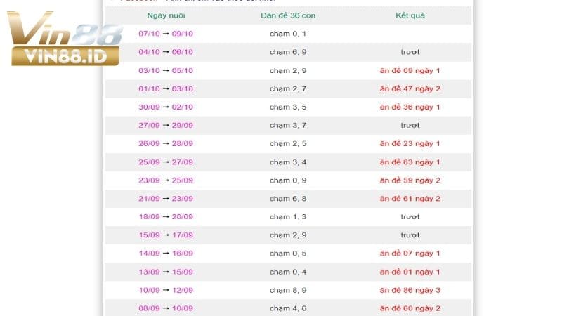 Hướng dẫn cách vào tiền khi đánh dàn đề 36 số đẹp