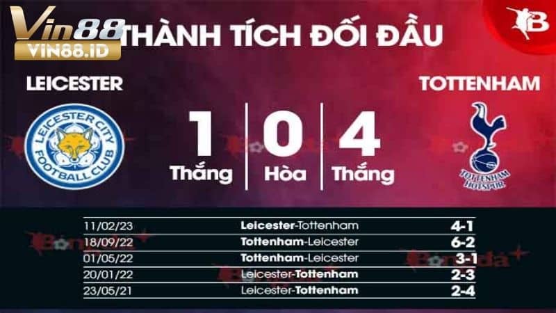 Ví dụ kèo châu âu ở trận Leicester City vs Tottenham Hotspur